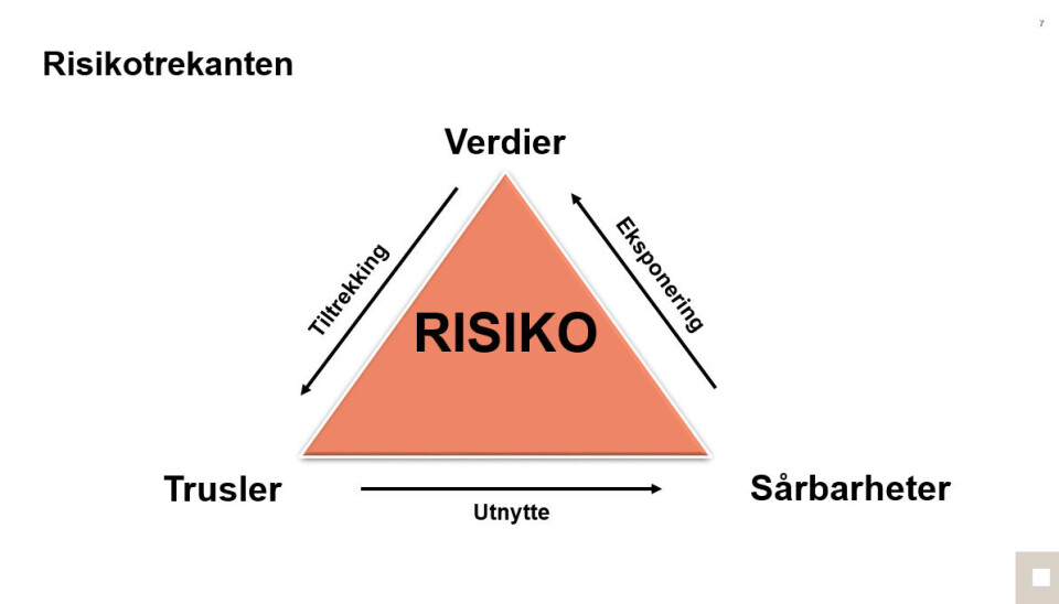 Dag Røhjell trekker frem Risikotrekanten for å forstå farene norske virksomheter står ovenfor. Kjenn dine verdier og hvem disse kan være interessante for. Kjenn dine sårbarheter og hvordan disse eksponeres. Hvem kan utnytte sårbarhetene virksomheten din har, og på hvilken måte? Hvem utgjør truslene?