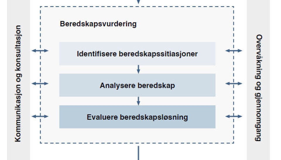 Figur 1: Modell for beredskapsvurdering.
